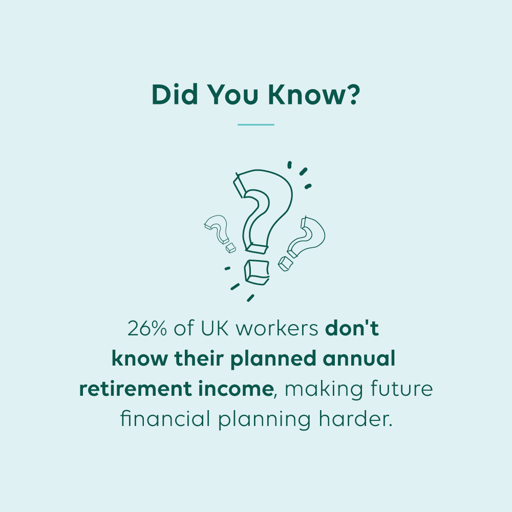 Infographic stating - Did You Know? 26% of UK workers don't know their planned annual retirement income, making future financial planning harder.