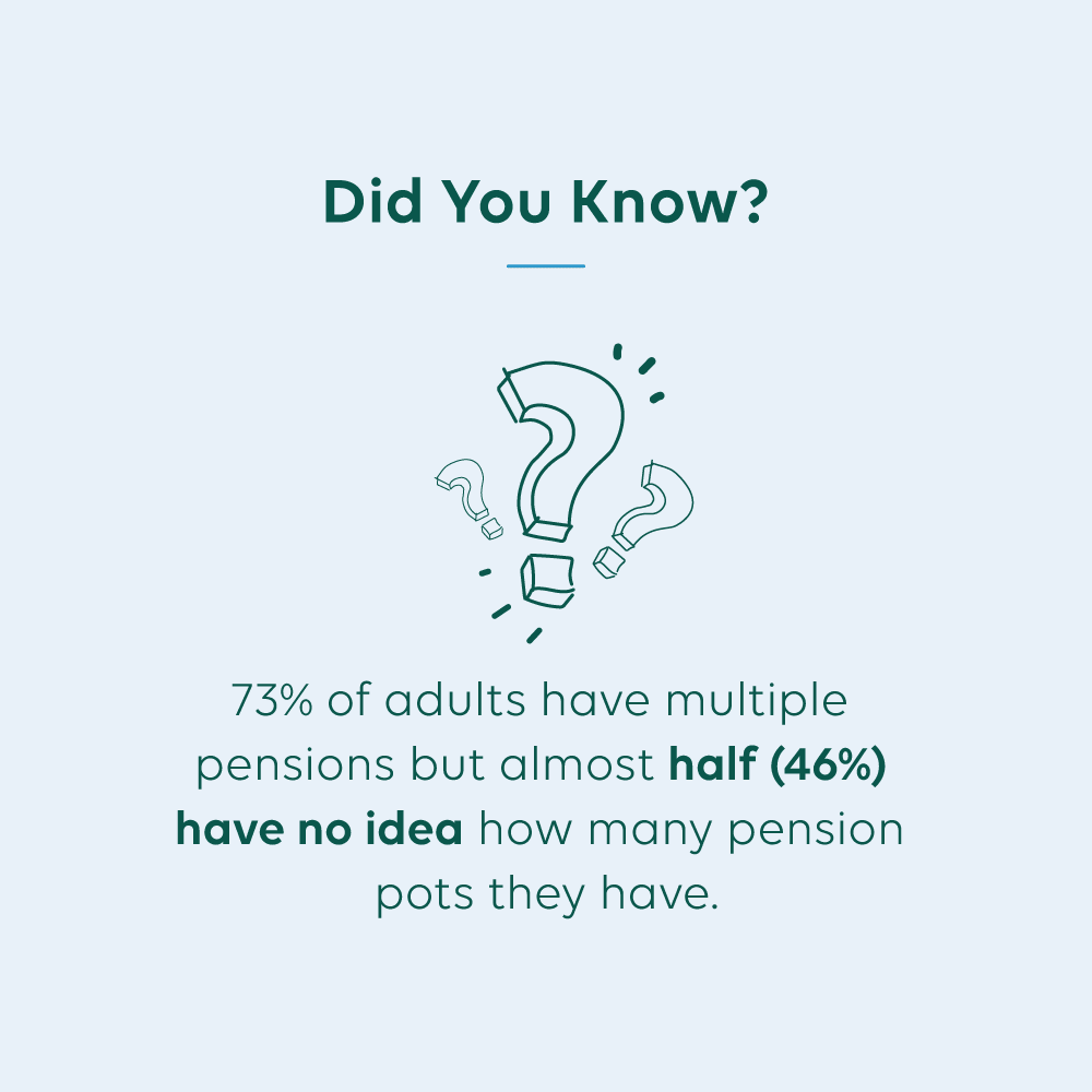 Did You Know? 73% of adults have multiple pensions, but 46% don’t know how many. A graphic with three question marks emphasizes the uncertainty around pension pots.