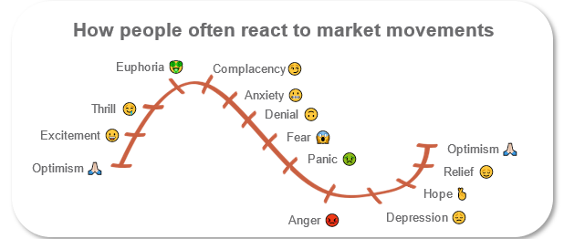 Peoples reaction to market movements 